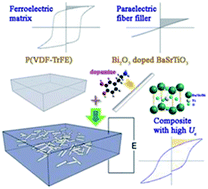 Graphical abstract: Largely enhanced energy density in flexible P(VDF-TrFE) nanocomposites by surface-modified electrospun BaSrTiO3 fibers