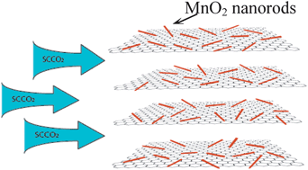 Graphical abstract: Improved supercapacitor performance of MnO2–graphene composites constructed using a supercritical fluid and wrapped with an ionic liquid