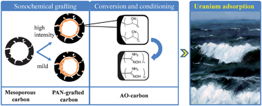 Graphical abstract: Sonochemical functionalization of mesoporous carbon for uranium extraction from seawater