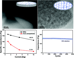 Graphical abstract: Ultrathin nanoporous Fe3O4–carbon nanosheets with enhanced supercapacitor performance