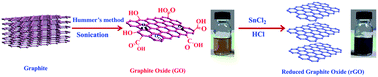 Graphical abstract: Synthesis of high quality reduced graphene oxide nanosheets free of paramagnetic metallic impurities