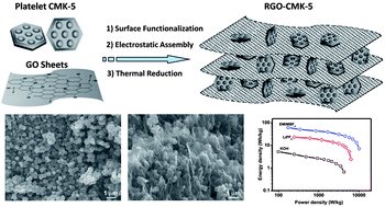 Graphical abstract: A high-energy-density supercapacitor with graphene–CMK-5 as the electrode and ionic liquid as the electrolyte