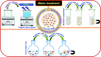 Graphical abstract: Fe3O4 embedded ZnO nanocomposites for the removal of toxic metal ions, organic dyes and bacterial pathogens