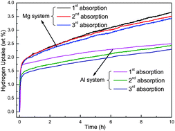 Graphical abstract: Reversible storage of hydrogen in NaF–MB2 (M = Mg, Al) composites