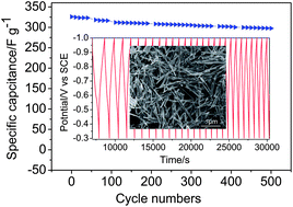 Graphical abstract: Facile synthesis of α-MoO3 nanobelts and their pseudocapacitive behavior in an aqueous Li2SO4 solution
