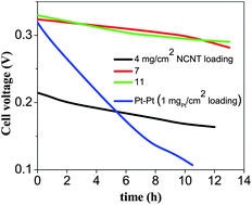 Graphical abstract: Excellent performance of Pt-free cathode in alkaline direct methanol fuel cell at room temperature