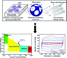 Graphical abstract: Architectural design of hierarchically ordered porous carbons for high-rate electrochemical capacitors