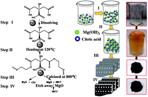 Graphical abstract: Highly mesoporous carbon foams synthesized by a facile, cost-effective and template-free Pechini method for advanced lithium–sulfur batteries