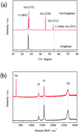 Graphical abstract: Germanium–graphene composite anode for high-energy lithium batteries with long cycle life