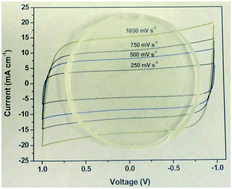 Graphical abstract: Ionic liquid 1-ethyl-3-methylimidazolium tetracyanoborate-based gel polymer electrolyte for electrochemical capacitors