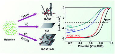 Graphical abstract: Fe–N doped carbon nanotube/graphene composite: facile synthesis and superior electrocatalytic activity