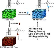 Graphical abstract: Rigid bio-foam plastics with intrinsic flame retardancy derived from soybean oil