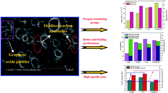 Graphical abstract: Improved hydrophilicity, permeability, antifouling and mechanical performance of PVDF composite ultrafiltration membranes tailored by oxidized low-dimensional carbon nanomaterials