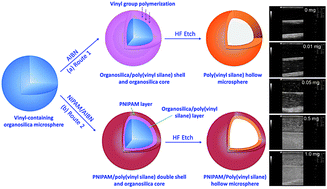 Graphical abstract: A strategy for fabrication of uniform double-shell hollow microspheres as effective acoustic echo imaging contrast agents through a new polymer-backbone-transition method