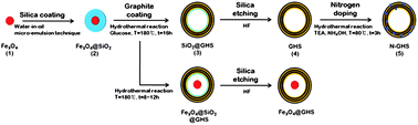 Graphical abstract: Photoluminescent nanographitic/nitrogen-doped graphitic hollow shells as a potential candidate for biological applications