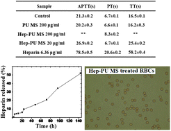 Graphical abstract: Preparation, blood compatibility and anticoagulant effect of heparin-loaded polyurethane microspheres