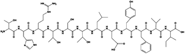 Graphical abstract: Surface modification of polypyrrole via affinity peptide: quantification and mechanism