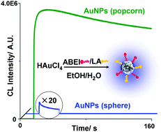 Graphical abstract: Highly chemiluminescent gold nanopopcorns functionalized by N-(aminobutyl)-N-(ethylisoluminol) with lipoic acid as a co-stabilizing reagent