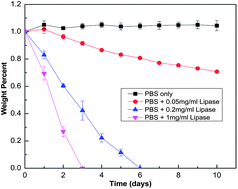 Graphical abstract: Injectable and thermogelling hydrogels of PCL-g-PEG: mechanisms, rheological and enzymatic degradation properties