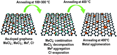 Graphical abstract: Role of ionic chlorine in the thermal degradation of metal chloride-doped graphene sheets