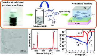 Graphical abstract: Low operation voltage macromolecular composite memory assisted by graphene nanoflakes