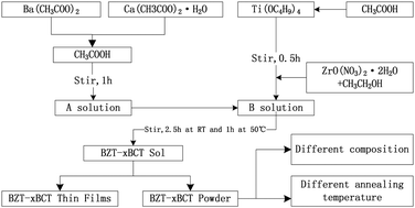 Graphical abstract: Crystallization, phase evolution and ferroelectric properties of sol–gel-synthesized Ba(Ti0.8Zr0.2)O3–x(Ba0.7Ca0.3)TiO3 thin films