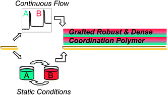 Graphical abstract: Surface grafting of a dense and rigid coordination polymer based on tri-para-carboxy-polychlorotriphenylmethyl radical and copper acetate