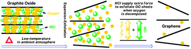 Graphical abstract: Synthesis of graphene by low-temperature exfoliation and reduction of graphite oxide under ambient atmosphere