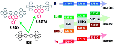 Graphical abstract: Tetraphenylsilane derivatives spiro-annulated by triphenylamine/carbazole with enhanced HOMO energy levels and glass transition temperatures without lowering triplet energy: host materials for efficient blue phosphorescent OLEDs