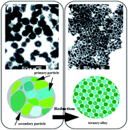 Graphical abstract: Facile synthesis and magnetic phase transformation of Nd–Fe–B nanoclusters by oxygen bridging