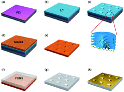Graphical abstract: Plasmonic three-dimensional dimpled array from highly ordered self-assembled liquid crystal defects