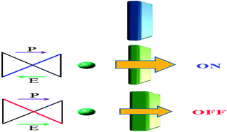 Graphical abstract: A ferroelectric tunnel junction based on the piezoelectric effect for non-volatile nanoferroelectric devices