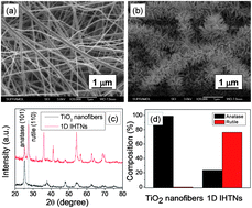 Graphical abstract: One-dimensional isomeric and hierarchical TiO2 nanostructures: novel air stable semiconducting building blocks