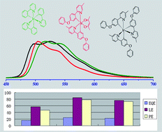 Graphical abstract: Highly efficient iridium(iii) phosphors with phenoxy-substituted ligands and their high-performance OLEDs