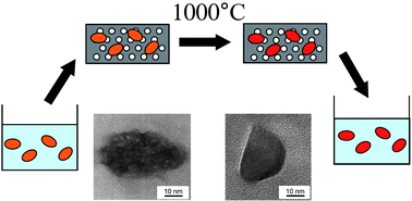 Graphical abstract: A protected annealing process for the production of high quality colloidal oxide nanoparticles with optimized physical properties
