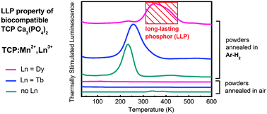 Graphical abstract: How to induce red persistent luminescence in biocompatible Ca3(PO4)2