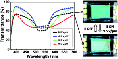 Graphical abstract: Electro-responsive 1-D nanomaterial driven broad-band reflection in chiral nematic liquid crystals