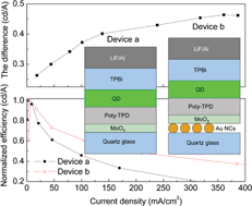 Graphical abstract: Improving the efficiency and reducing efficiency roll-off in quantum dot light emitting devices by utilizing plasmonic Au nanoparticles