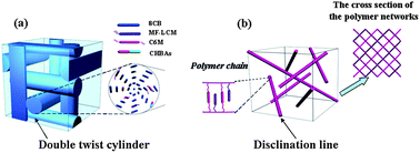 Graphical abstract: Stabilizing blue phases of a simple cyanobiphenyl compound by addition of achiral mesogen monomer with a branched end group and chiral hydrogen-bonded assemblies