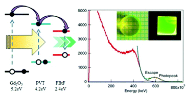 Graphical abstract: Synthesis of bulk-size transparent gadolinium oxide–polymer nanocomposites for gamma ray spectroscopy