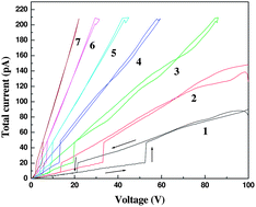 Graphical abstract: Electric field induced tunable bistable conductance switching and the memory effect of thiol capped CdS quantum dots embedded in poly(methyl methacrylate) thin films