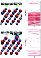 Graphical abstract: Bandgap engineering of graphene by corrugation on lattice-mismatched MgO (111)