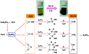 Graphical abstract: A facile and cost-effective approach to the reduction of exfoliated graphite oxide using sodium hypophosphite under acidic conditions