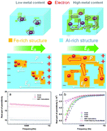 Graphical abstract: Tunable negative permittivity behavior and conductor–insulator transition in dual composites prepared by selective reduction reaction