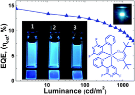 Graphical abstract: Highly efficient blue phosphorescent and electroluminescent Ir(iii) compounds