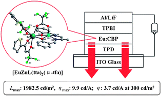 Graphical abstract: A highly pure red luminescent europium(iii) complex with a Schiff base zinc(ii) complex as a neutral ligand