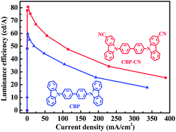 Graphical abstract: A CBP derivative as bipolar host for performance enhancement in phosphorescent organic light-emitting diodes