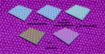 Graphical abstract: Highly ordered TiO2 nanostructures by sequential vapour infiltration of block copolymer micellar films in an atomic layer deposition reactor