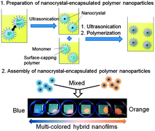 Graphical abstract: One-pot synthesis of fluorescent hybrid nanoparticles and their assembly into transparent and multi-coloured nanofilms