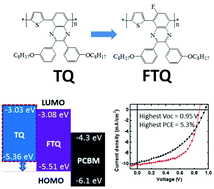 Graphical abstract: Fluorine substituted thiophene–quinoxaline copolymer to reduce the HOMO level and increase the dielectric constant for high open-circuit voltage organic solar cells